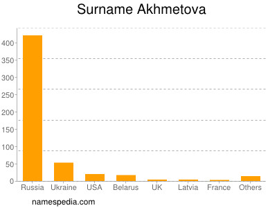 Familiennamen Akhmetova