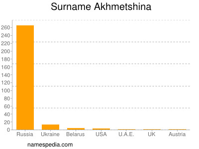 Familiennamen Akhmetshina