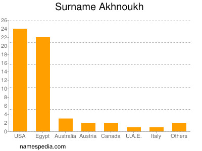 Familiennamen Akhnoukh