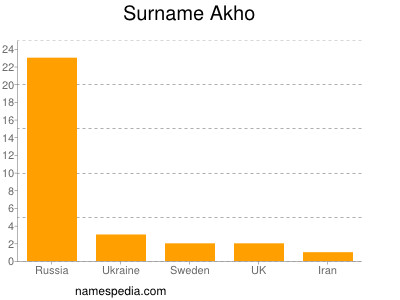 Familiennamen Akho