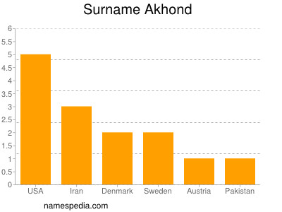 Familiennamen Akhond