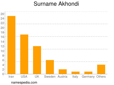 Familiennamen Akhondi