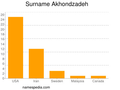 Familiennamen Akhondzadeh