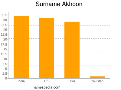 Surname Akhoon