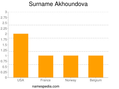 Familiennamen Akhoundova