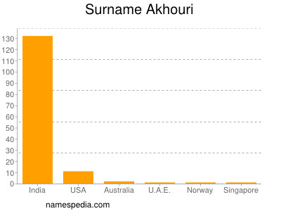 nom Akhouri