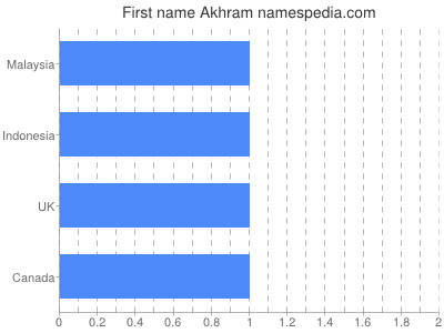 Vornamen Akhram