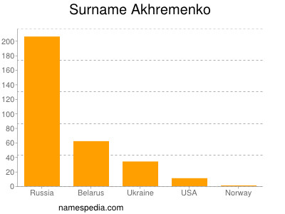 Familiennamen Akhremenko