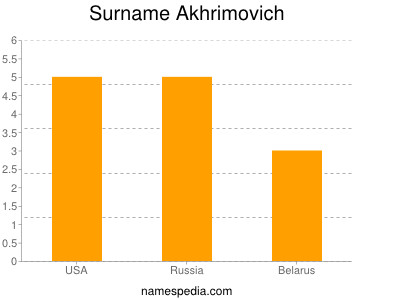 Familiennamen Akhrimovich