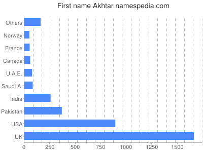 Vornamen Akhtar