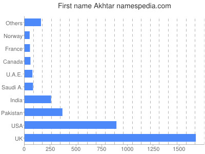 prenom Akhtar