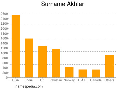 Familiennamen Akhtar