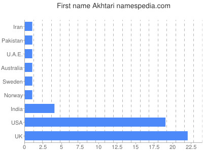 Vornamen Akhtari