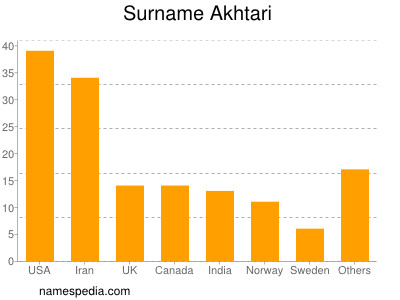 Surname Akhtari