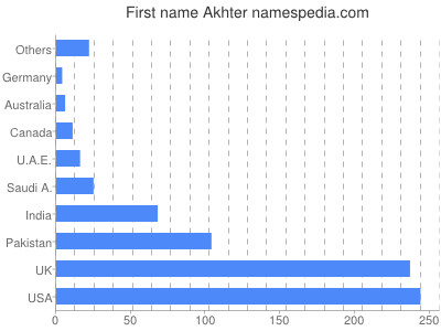 Vornamen Akhter