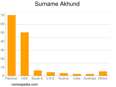 Familiennamen Akhund