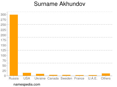 Familiennamen Akhundov