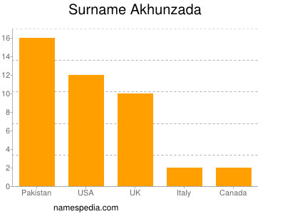 Familiennamen Akhunzada
