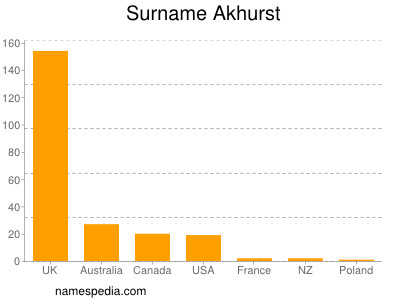 Familiennamen Akhurst