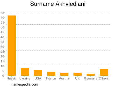 Familiennamen Akhvlediani