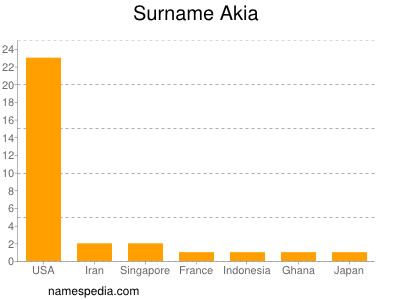 Familiennamen Akia