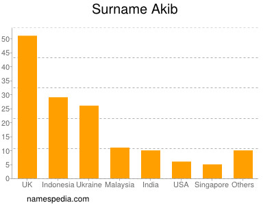 Surname Akib