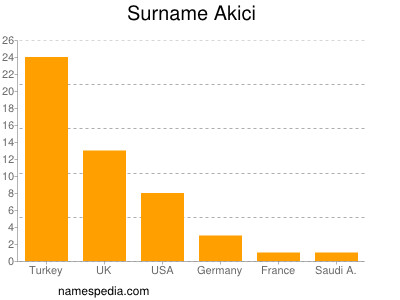 Familiennamen Akici