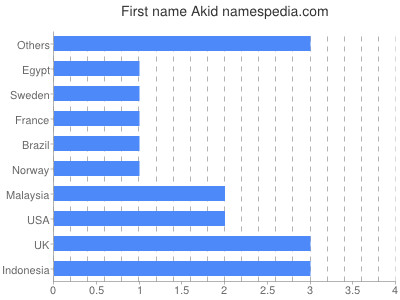 Given name Akid