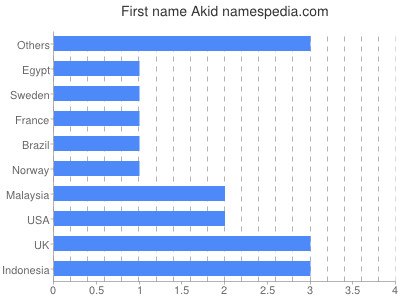 Vornamen Akid
