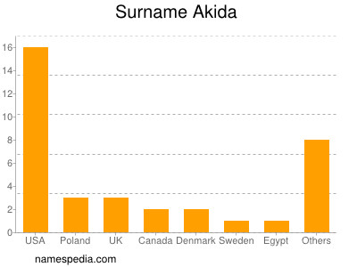 Familiennamen Akida