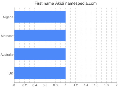 Given name Akidi