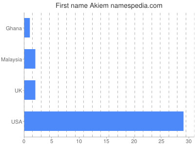 Vornamen Akiem