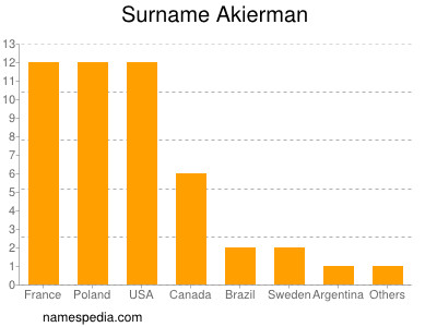 Familiennamen Akierman