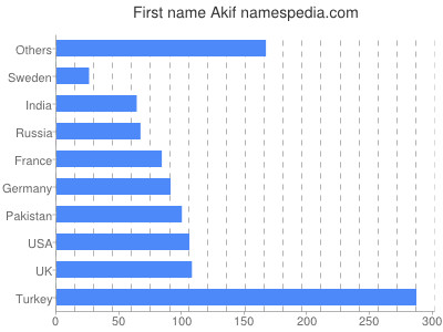 Vornamen Akif