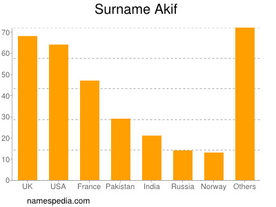 Familiennamen Akif