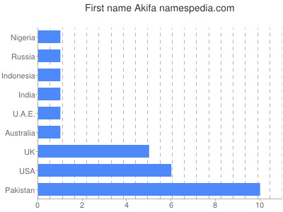 Vornamen Akifa