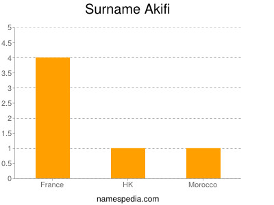 Familiennamen Akifi