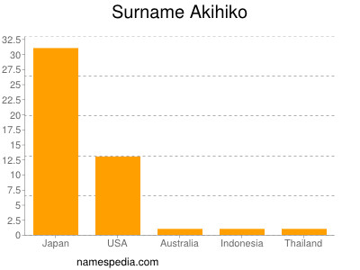 Familiennamen Akihiko