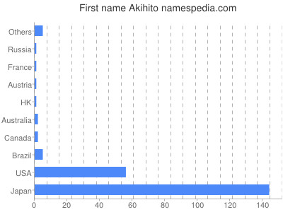 Vornamen Akihito