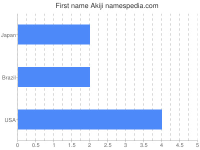 Vornamen Akiji