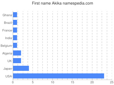 Vornamen Akika