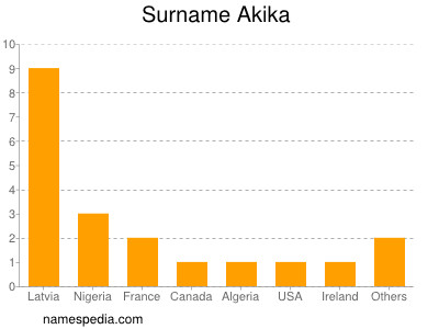 Familiennamen Akika