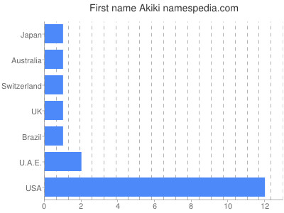Given name Akiki