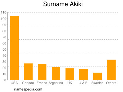 Surname Akiki