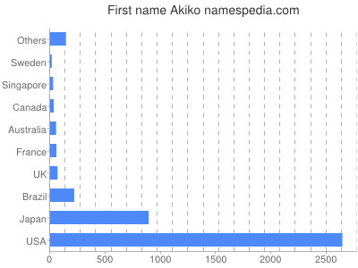 Vornamen Akiko