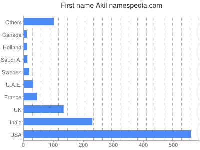 prenom Akil