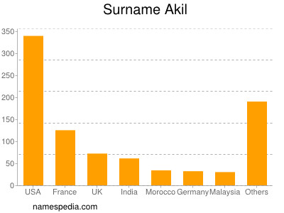 Familiennamen Akil