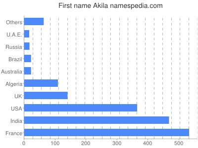 prenom Akila