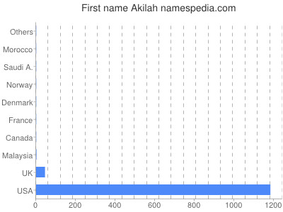 Given name Akilah