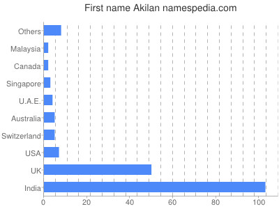 Vornamen Akilan
